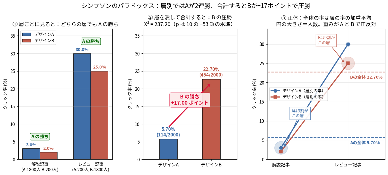 3枚組。左は層別の棒グラフで解説記事3.0%対2.0%、レビュー記事30.0%対25.0%とどちらもAの勝ちであることを示す。中央は合計するとA 5.70%対B 22.70%でBが17ポイント差で勝つことを示す。右は層別の率を線で結び、円の大きさで人数を表して、Aは9割が低い層、Bは9割が高い層にいることを示す