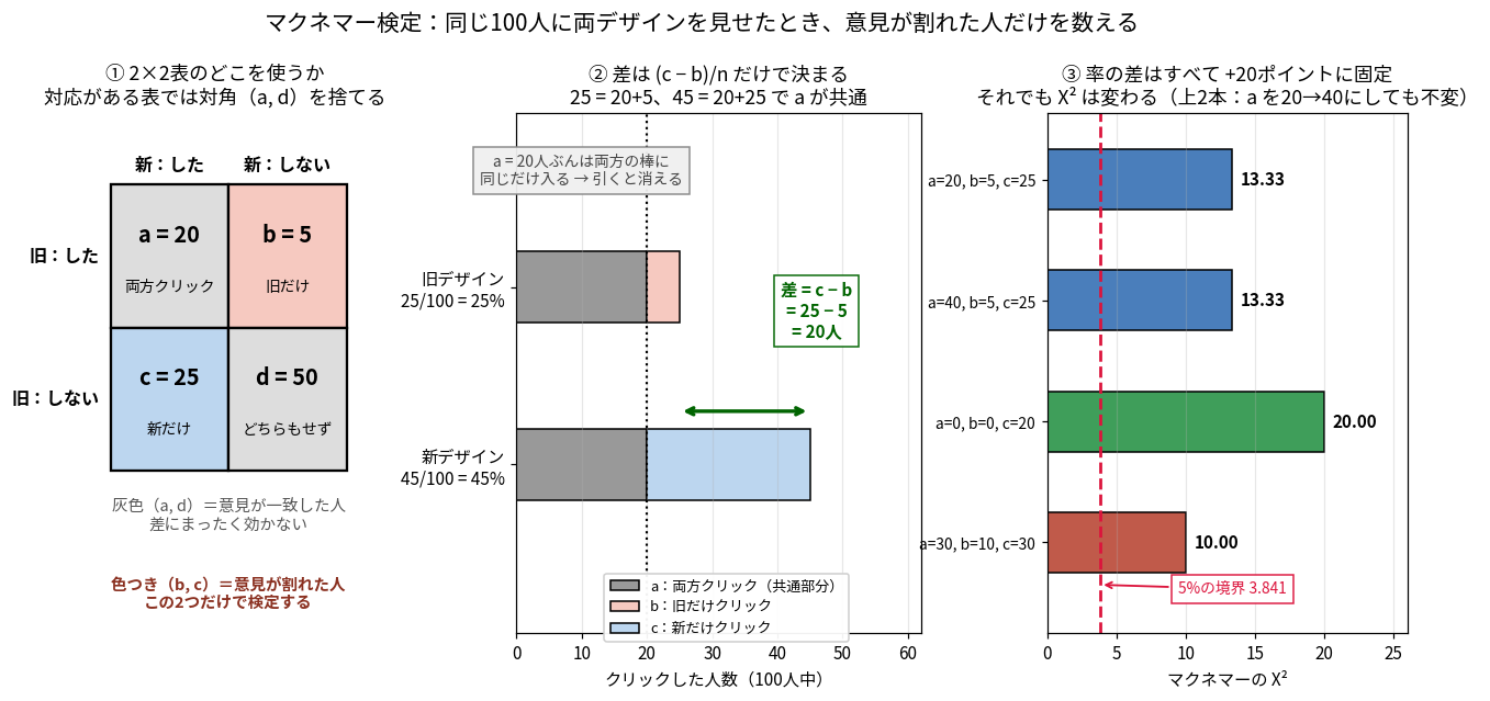 3枚組。左は2×2表でa=20とd=50を灰色(意見が一致した人)、b=5とc=25を色つき(意見が割れた人)に塗り分ける。中央は旧25%と新45%の棒を積み上げで表し、a=20が両方に共通なので差はc−b=20人になることを示す。右は率の差を+20ポイントに固定したまま中身を変えたときのカイ二乗値の比較で、aを20から40に変えても13.33のまま不変であることを示す