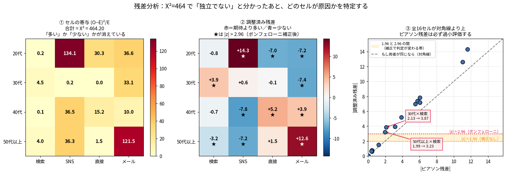 3枚組。左はセルの寄与のヒートマップですべて正の値になり符号が消えていることを示す。中央は調整済み残差のヒートマップで赤が期待より多い、青が少ないを表し、ボンフェローニ補正後も有意なセルに星印が付く。右はピアソン残差の絶対値と調整済み残差の絶対値の散布図で、全16セルが対角線より上にあることを示す