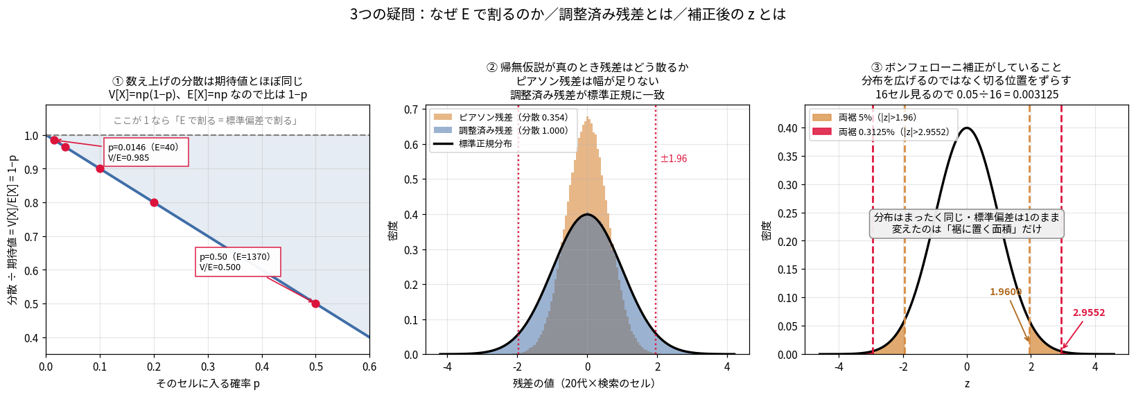3枚組。左は分散を期待値で割った値が1−pになる直線のグラフで、pが小さければ1に近いことを示す。中央は帰無仮説が真のときのピアソン残差と調整済み残差のヒストグラムを標準正規分布に重ね、ピアソン残差の分散が0.354で幅が足りず、調整済み残差の分散が1.000で標準正規に重なることを示す。右は標準正規分布の両裾を5%と0.3125%で塗り分け、閾値1.96と2.96の位置を示す