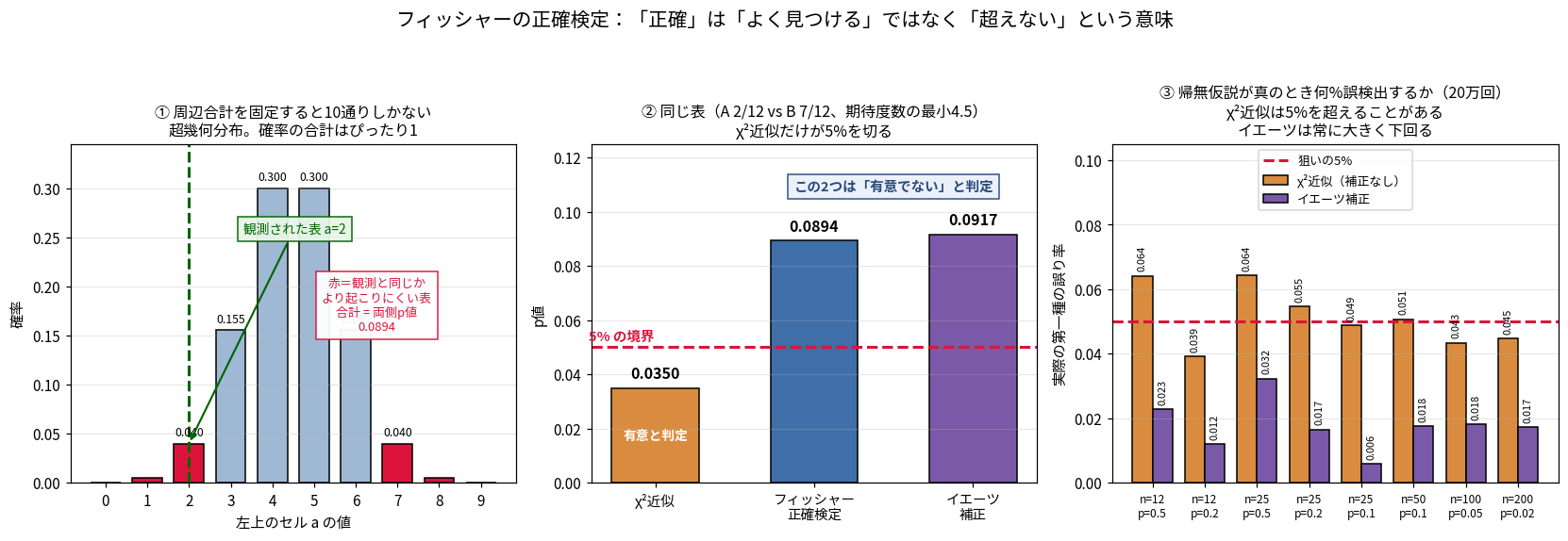 3枚組。左は周辺合計を固定したときの左上セルaの値の確率分布を棒グラフで示し、観測値以下の確率を持つ表を赤く塗って両側p値0.0894を作ることを示す。中央はカイ二乗近似0.0350、フィッシャー0.0894、イエーツ0.0917のp値を比較し、カイ二乗近似だけが5%を切ることを示す。右は8つの設定での実際の第一種の誤り率を比較する