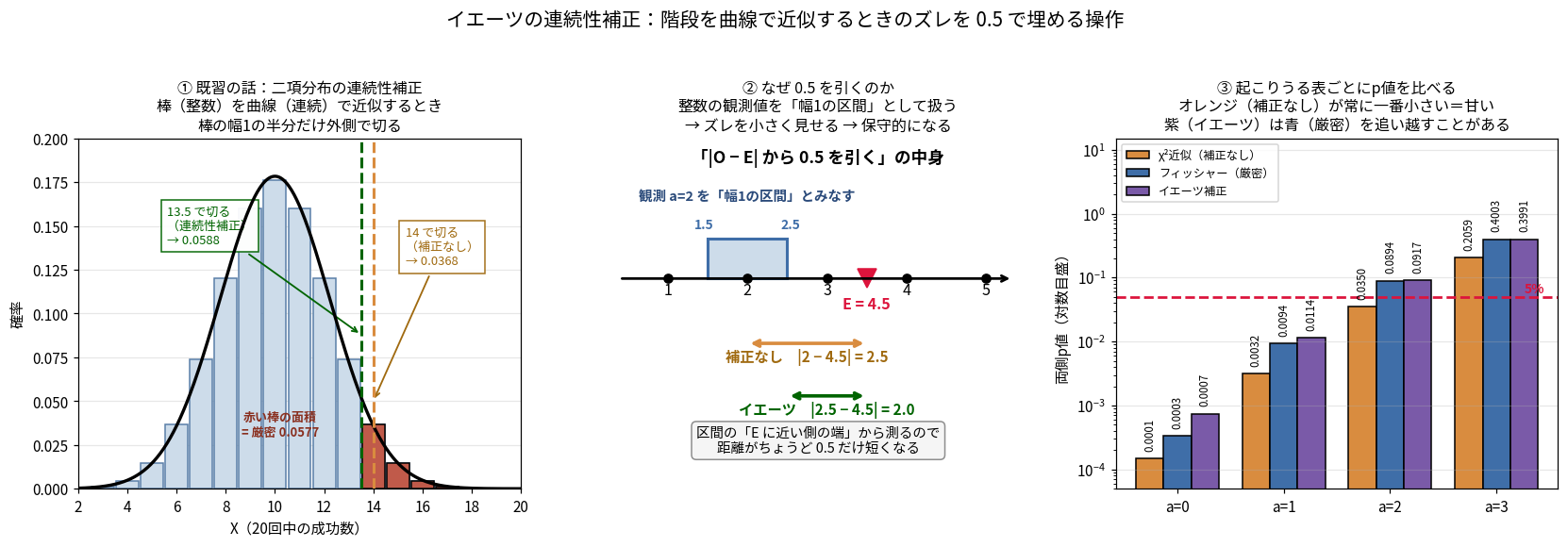 3枚組。左は二項分布の棒グラフに正規分布曲線を重ね、14で切ると0.0368、13.5で切ると0.0588になり厳密の0.0577に近づくことを示す。中央は観測値2を幅1の区間とみなして期待値4.5からの距離が2.5から2.0に縮むことを数直線で図解する。右は起こりうる4つの表についてカイ二乗近似とフィッシャーとイエーツのp値を対数目盛で比べる