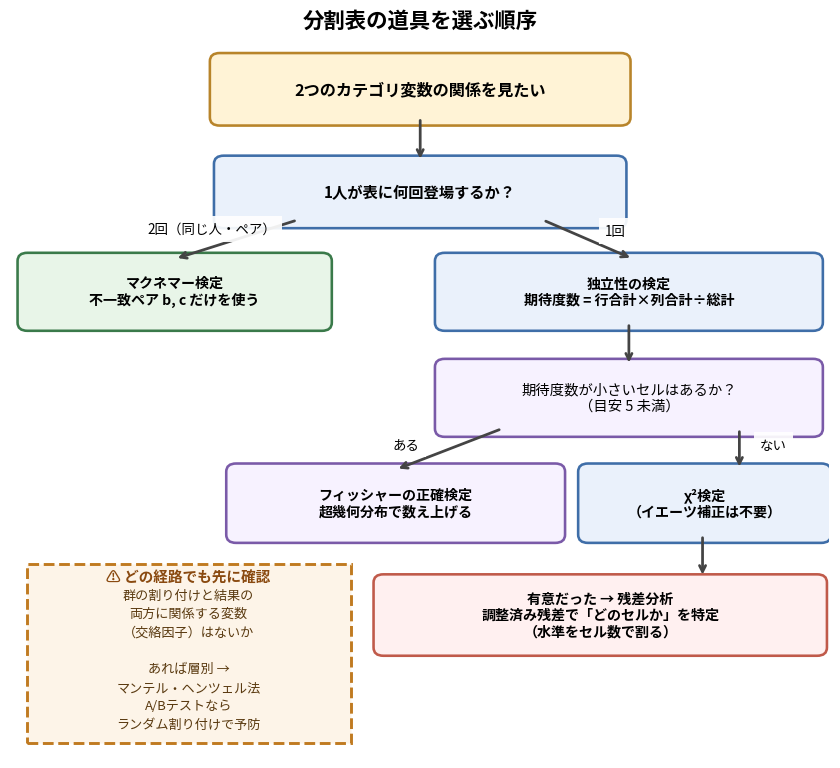 分割表の道具を選ぶフローチャート。1人が表に何回登場するかでマクネマー検定と独立性の検定に分かれ、期待度数が小さいならフィッシャーの正確検定、そうでなければカイ二乗検定、有意なら残差分析へ進む。左下に交絡因子の確認を促す注意書きがある