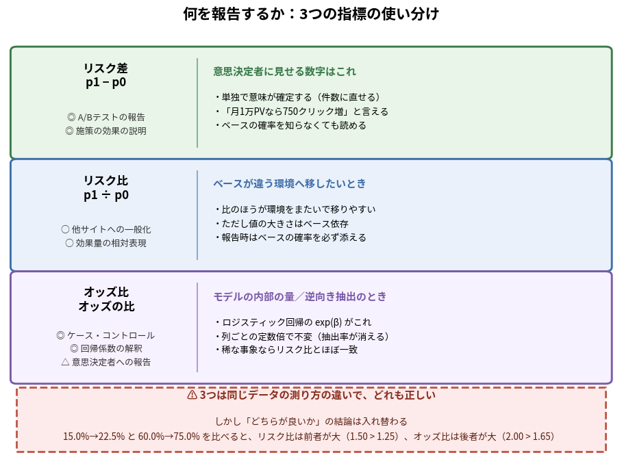 3つの指標の使い分けを3枚のカードで示した図。リスク差は意思決定者への報告、リスク比はベースが違う環境への一般化、オッズ比はケースコントロールと回帰係数の解釈に向くことと、それぞれの根拠が並ぶ