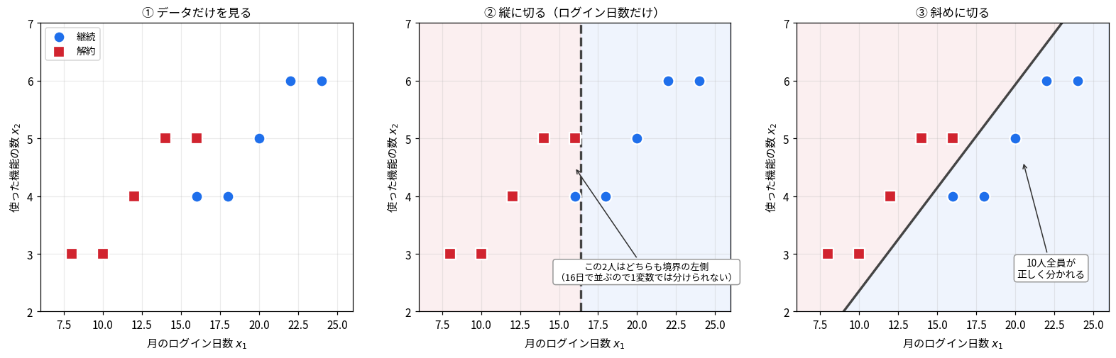 判別分析の困りごとを示す3枚の散布図。左は継続5人(青丸)と解約5人(赤四角)のデータのみ。中央はログイン日数16日で縦に切った境界線で、(16,4)の継続者と(16,5)の解約者が同じ側に入ってしまうことを矢印で示している。右は斜めの境界線で10人全員が正しく分かれている