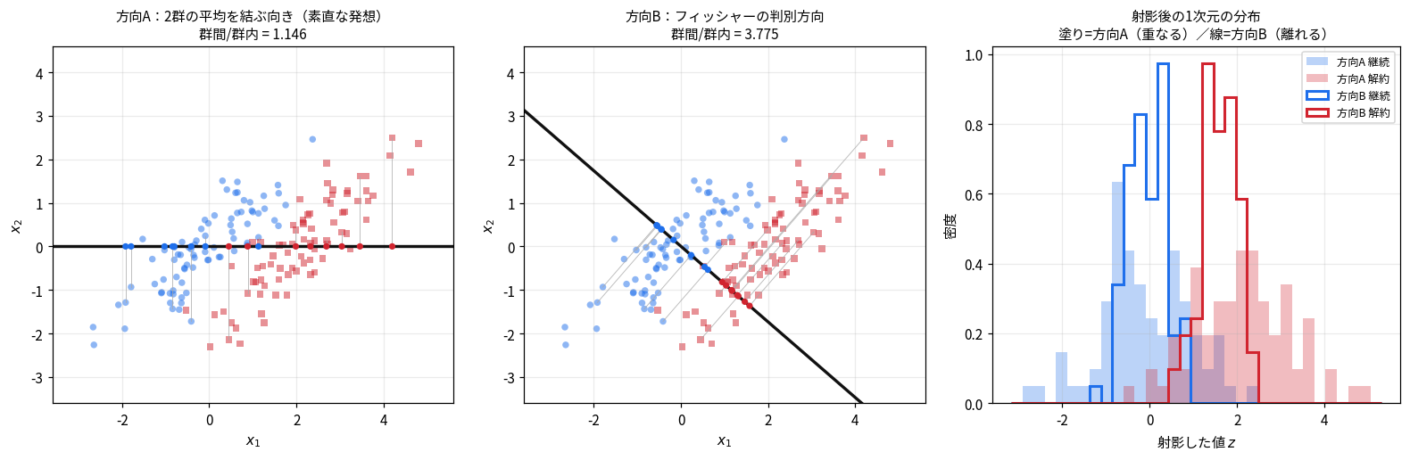 フィッシャーの線形判別を示す3枚組の図。左は2群の平均を結ぶ方向に射影した散布図で群間÷群内が1.146。中央はフィッシャーの判別方向に射影した散布図で3.775。右は射影後の1次元のヒストグラムで、方向Aは2群が重なり方向Bは離れている