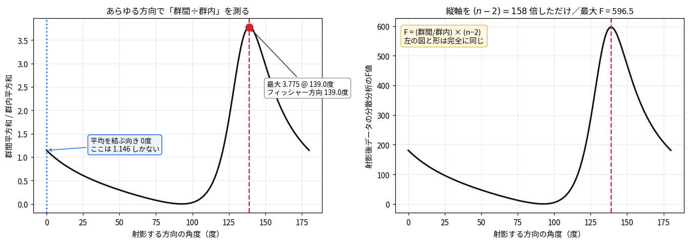 フィッシャーの基準と分散分析のF値の一致を示す2枚の図。左はあらゆる方向で群間平方和÷群内平方和を測った曲線で、最大値がフィッシャー方向と一致。右は同じ曲線の縦軸をn-2倍したもので、射影後データの分散分析のF値になり形が完全に同じ