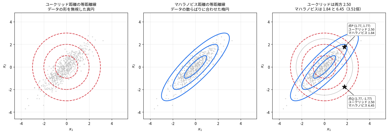 マハラノビス距離とユークリッド距離の等距離線を比較した3枚組の図。左はユークリッド距離の等距離線が真円でデータの楕円形を無視している。中央はマハラノビス距離の等距離線がデータの散らばりに沿った楕円。右は同じユークリッド距離2.50の2点PとQでマハラノビス距離が1.84と6.45になることを示す