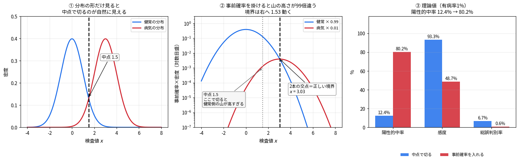 事前確率が判別境界を動かす様子を示す3枚組の図。左は健常と病気の分布が対称に見え中点1.5で切るのが自然に見える。中央は事前確率を掛けると山の高さが99倍違い正しい境界が3.03になることを対数目盛で示す。右は理論値の棒グラフで陽性的中率が12.36%から80.19%に上がり、逆に感度が93.32%から48.74%に下がる