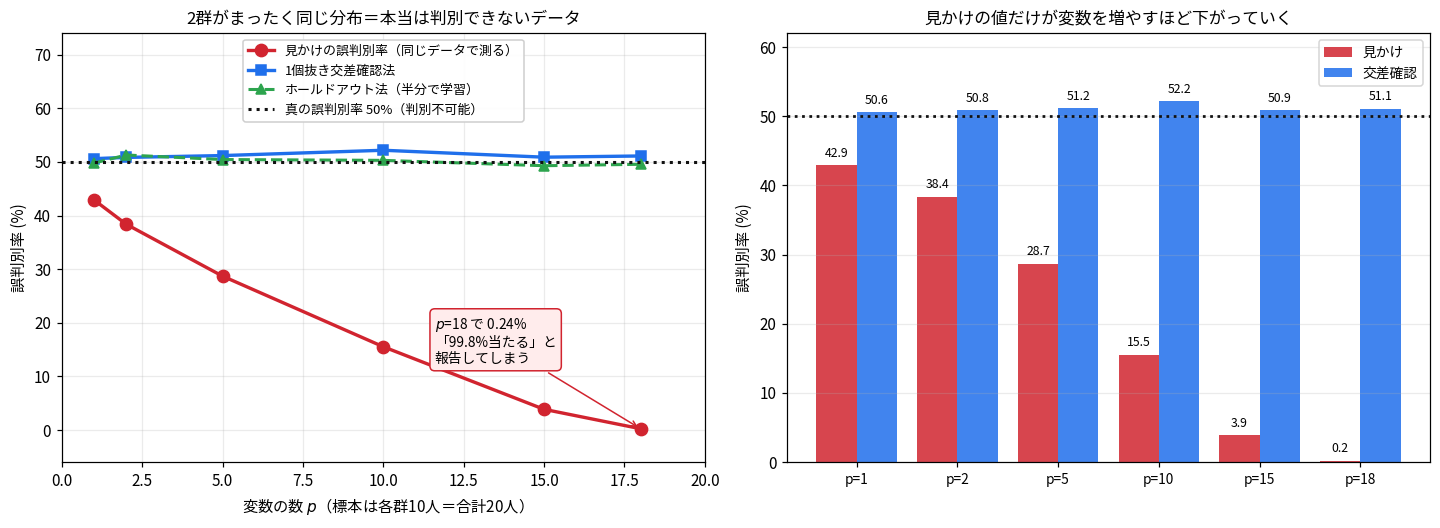 見かけの誤判別率が嘘をつくことを示す2枚の図。左は変数の数を増やすと見かけの誤判別率が0.24%まで下がる一方、交差確認法とホールドアウト法は正しく50%前後を返すことを示す折れ線グラフ。右は同じ内容の棒グラフ