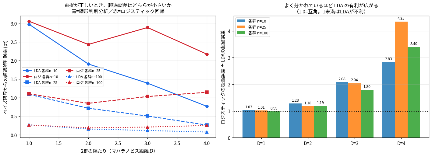 線形判別分析とロジスティック回帰の精度比較。左はベイズ限界からの超過誤判別率で、Dが大きいところでは赤(ロジスティック回帰)が青(線形判別分析)より上にある。右は超過誤差の比で、D=1では0.99から1.03倍でほぼ互角、Dが大きいほど差が開きD=4では2.8から4.4倍になる