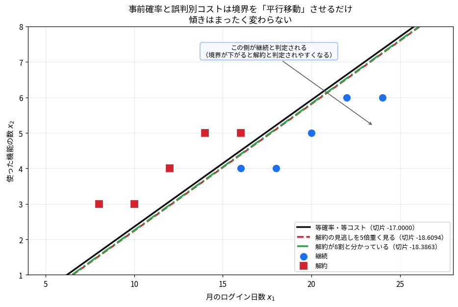 誤判別コストと事前確率を変えても境界が平行移動するだけで傾きは変わらないことを示す図。等確率・等コストの黒実線、解約の見逃しを5倍重く見る赤破線、解約が8割の緑一点鎖線の3本が平行に並び、赤と緑は黒より下側にある