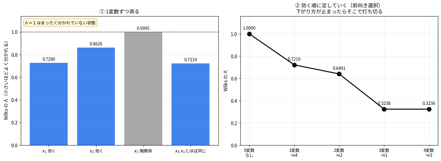 Wilksのラムダによる変数選択を示す2枚の図。左は4変数を1つずつ測った棒グラフで、無関係な変数x3が0.9995とほぼ1になっている。右は効く順に変数を足していく前向き選択の折れ線で、x4→x2→x1→x3の順に足し、最後にx3を足しても0.3238から0.3236しか動かない