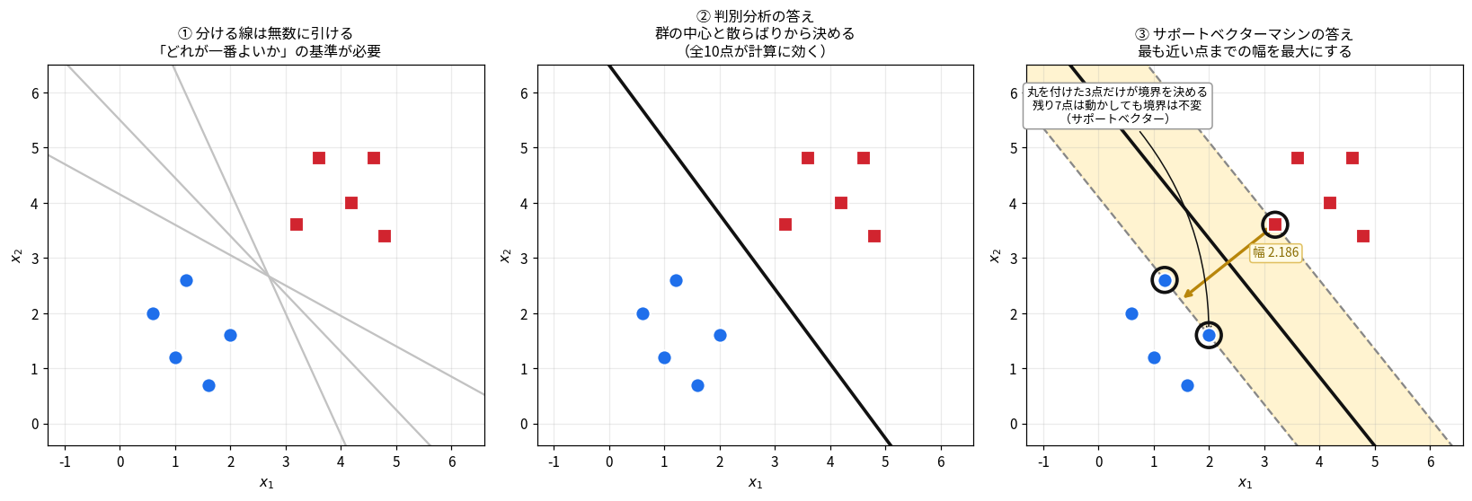 サポートベクターマシンの考え方を示す3枚組の図。左は分ける線が無数に引けること。中央は判別分析が群の中心と散らばりから境界を決めること。右はサポートベクターマシンがマージンを最大化し、幅2.186の黄色い帯と、丸を付けた3点だけが境界を決めていることを示す