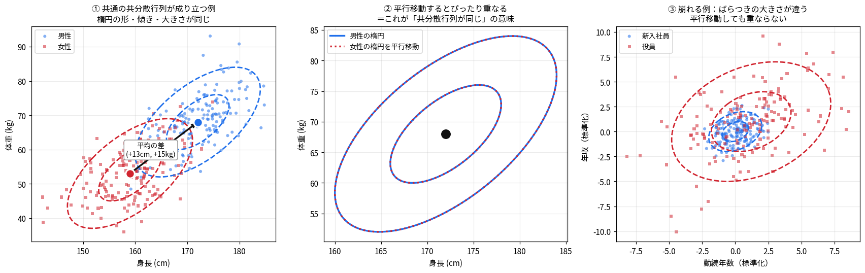 共通の共分散行列のイメージを示す3枚組の図。左は男性と女性の身長体重の散布図で、1σ楕円と2σ楕円の形・傾き・大きさが同じで位置だけがずれている。中央は女性の楕円を平均の差だけ平行移動すると男性の楕円にぴったり重なることを示す。右は新入社員と役員の年収の例で、役員のばらつきが大きく楕円の大きさが違うため平行移動しても重ならない