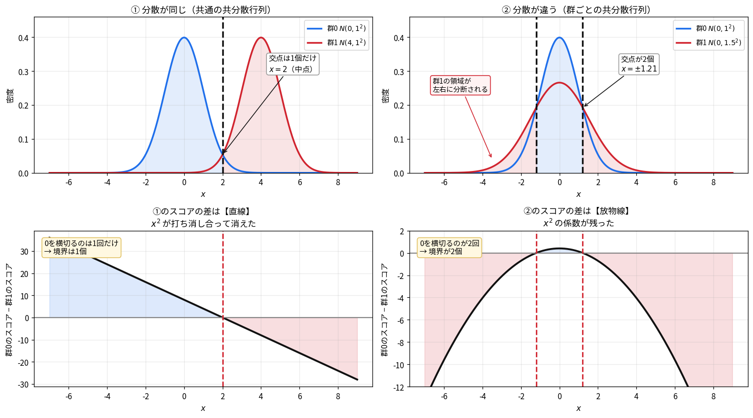 1次元での境界の個数の違いを示す4枚組の図。上段は分布で、左は分散が同じ場合に交点が1個(x=2)、右は分散が違う場合に交点が2個(x=±1.21)で群1の領域が左右に分断される。下段はスコアの差で、左は直線なので0を横切るのが1回、右は放物線なので0を横切るのが2回
