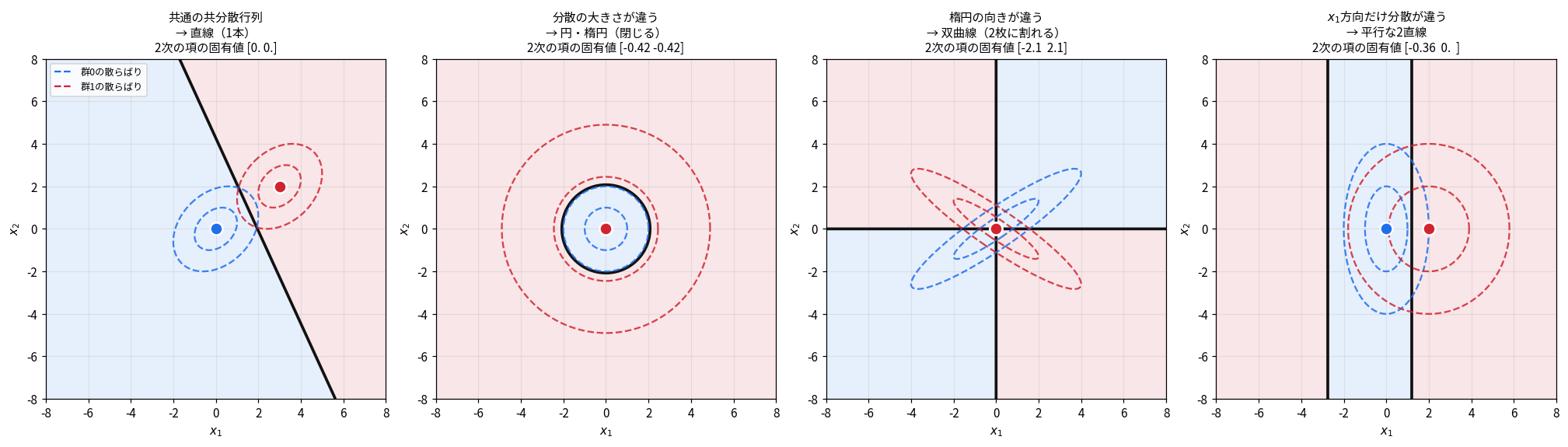 2次元での境界の形4種類を示す図。左から共通の共分散行列で直線、分散の大きさが違って円、楕円の向きが違って双曲線、x1方向だけ分散が違って平行な2直線。各パネルに2次の項の固有値を表示