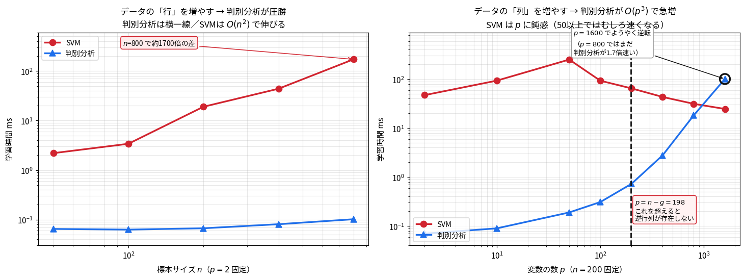 nとpのスケーリングの比較。左は標本サイズnを増やした場合で判別分析がほぼ横一線、SVMが急増し n=800 で約1700倍の差。右は変数の数pを増やした場合で判別分析がO(p^3)で立ち上がり p=1600 でようやく逆転する様子と、p=n-g=198 の壁が破線で示されている