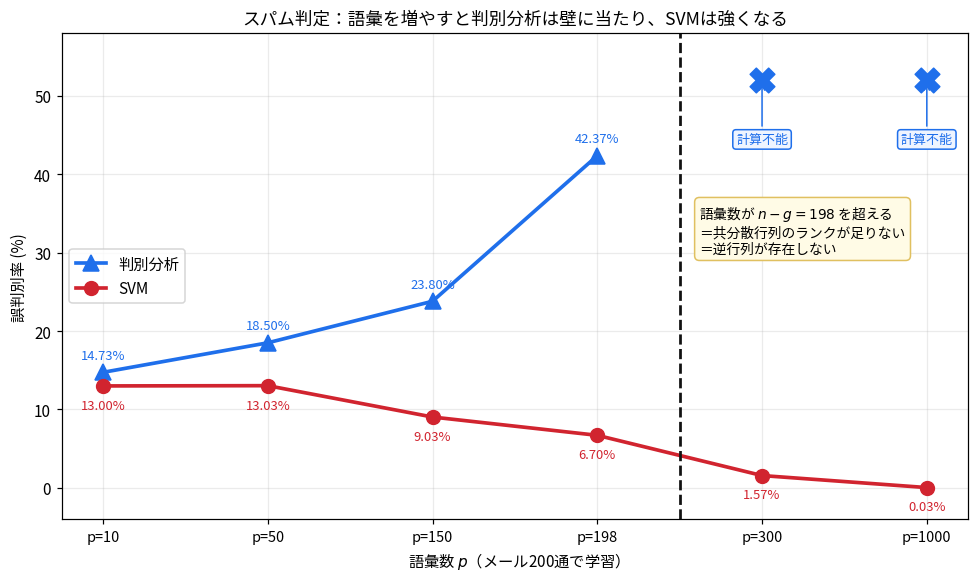 スパム判定における語彙数と誤判別率。判別分析は語彙を増やすほど悪化し(14.73%→42.37%)198語を超えると計算不能になる一方、SVMは語彙を増やすほど強くなり1000語で0.03%になる