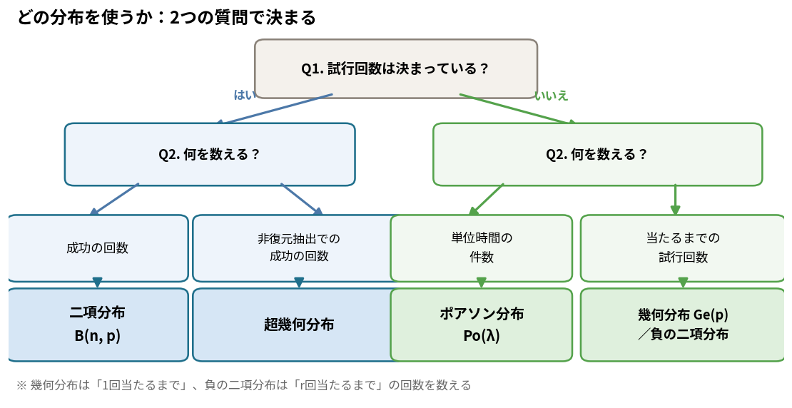 離散型分布の選び方フローチャート。試行回数が決まっているかで分岐し、二項・超幾何・ポアソン・幾何・負の二項に至る