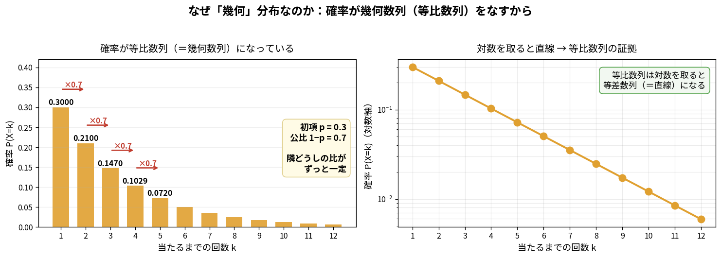 幾何分布の確率が等比数列になっていることを示す図