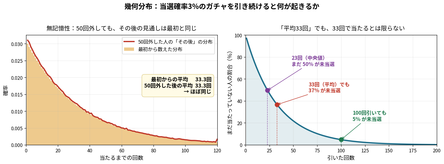 当選確率3%のガチャを題材にした幾何分布の2枚組の図。左は無記憶性で、横軸が当たるまでの回数(0〜120)、縦軸が確率。最初から数えた分布のオレンジの塗りと、50回外した人の「その後」の分布の赤い線がぴったり重なり、平均はどちらも33.3回だと注記されている。右は「平均33回でも33回で当たるとは限らない」ことを示す図で、横軸が引いた回数(0〜200)、縦軸がまだ当たっていない人の割合(%)。減衰する曲線の上に、23回(中央値)でまだ50%が未当選、33回(平均)でも37%が未当選、100回引いても5%が未当選の3点が印されている