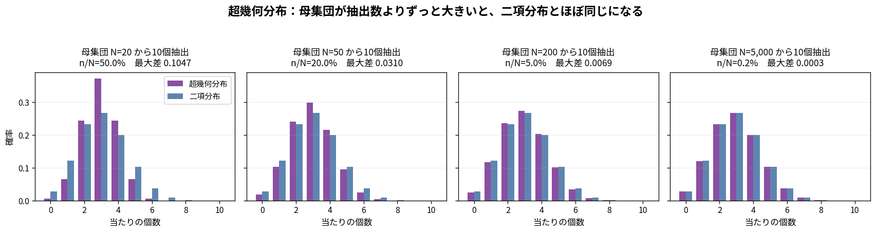 超幾何分布は母集団Nが大きくなると二項分布に近づく