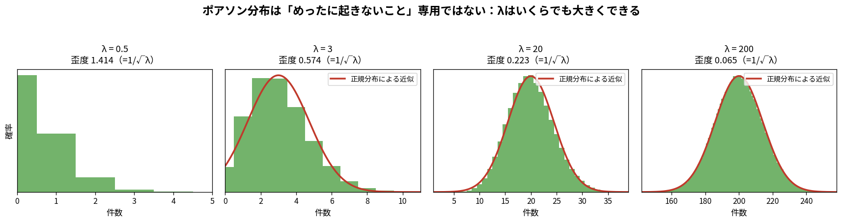 λ=0.5/3/20/200のポアソン分布。λが大きくなると正規分布に近づく