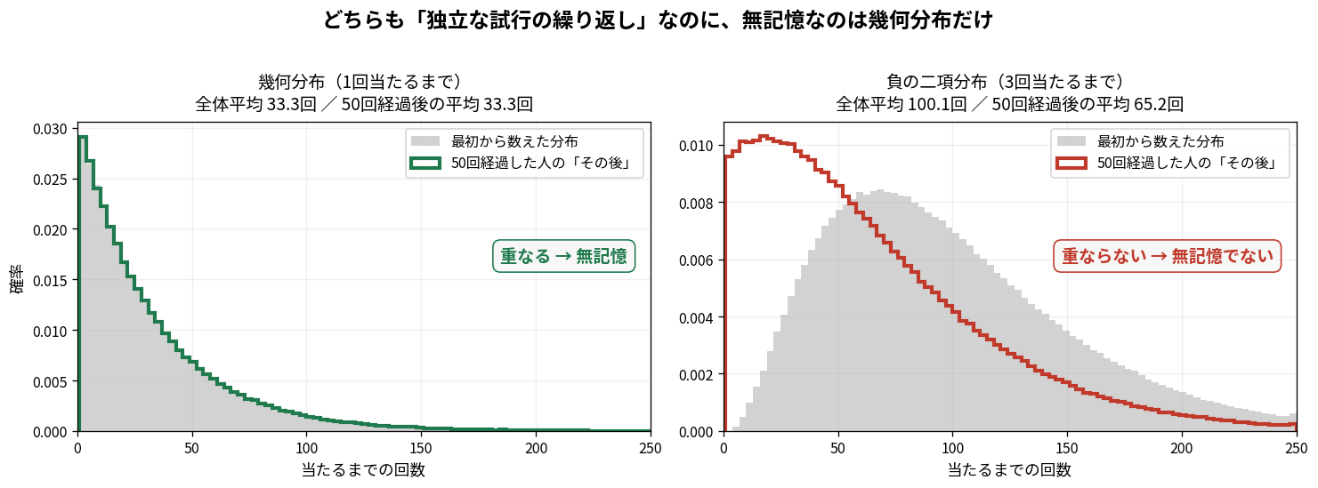 幾何分布と負の二項分布の比較。無記憶なのは幾何だけ