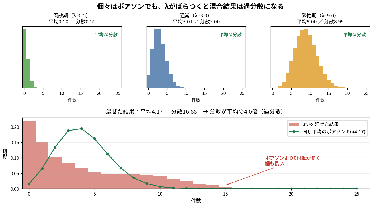 3つのλを混ぜると過分散になる過程