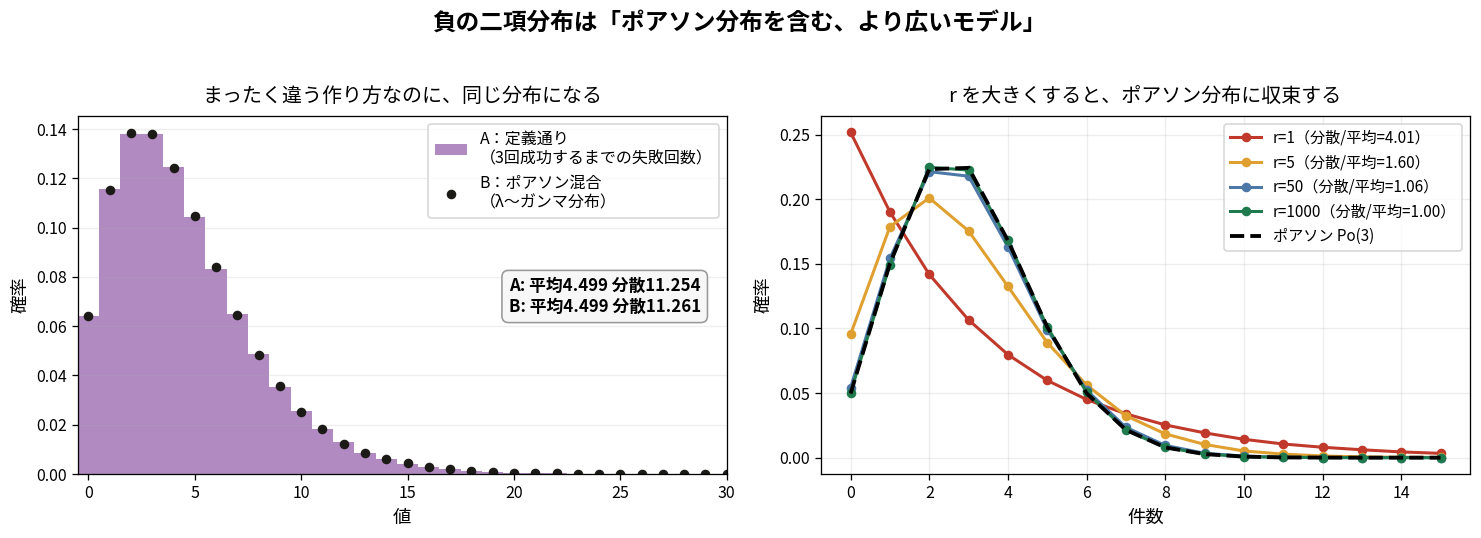 負の二項分布の2つの作り方が同じ分布になること、rを大きくするとポアソンに収束すること