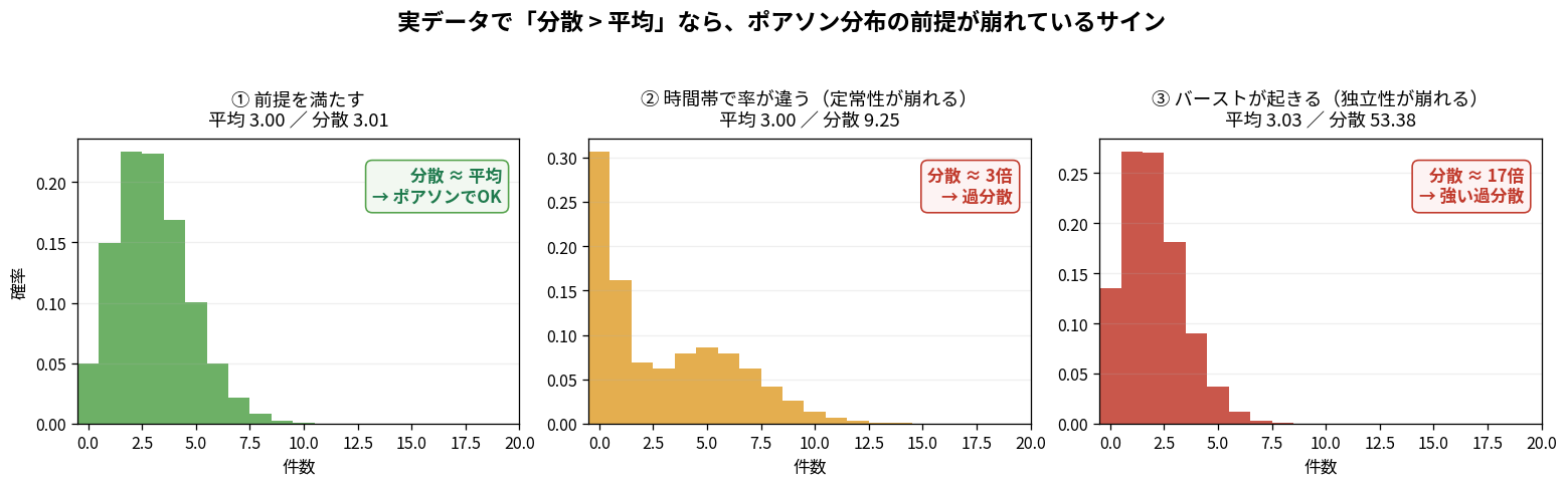 ポアソンの前提が崩れると分散が平均を超える3つの例