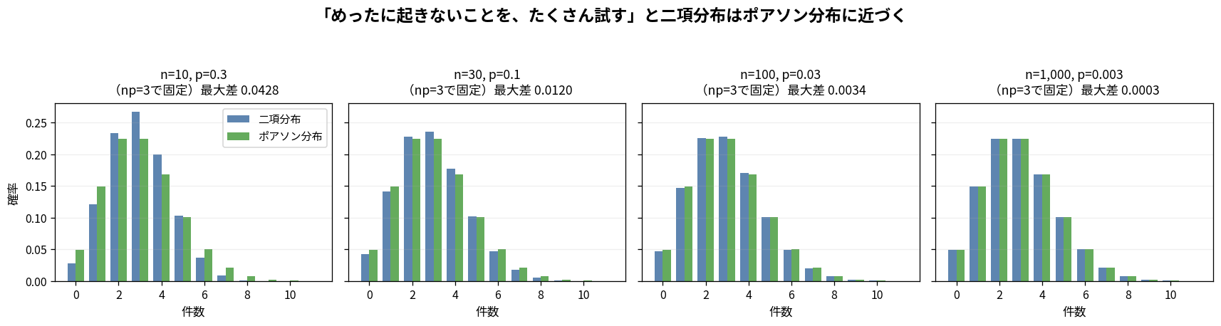 np=3を固定してnを10→30→100→1000と増やすと二項分布がポアソン分布に近づく
