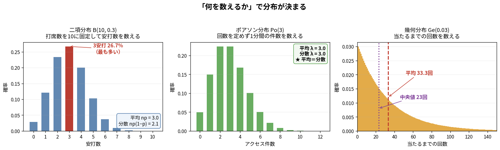 二項分布B(10,0.3)・ポアソン分布Po(3)・幾何分布Ge(0.03)の比較