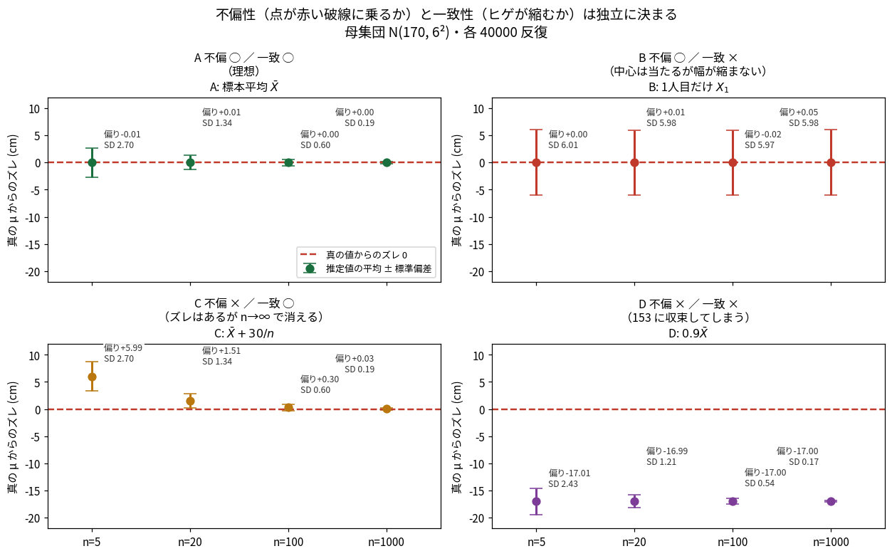 不偏性と一致性の4象限を示した図。母集団N(170,6の2乗)から標本を取り、4つの推定量について推定値の平均と標準偏差をnごとに示している。標本平均は不偏かつ一致、1人目のデータだけを使う推定量は不偏だが一致しない、標本平均に30/nを足したものは不偏でないが一致する、標本平均を0.9倍したものは不偏でも一致でもない