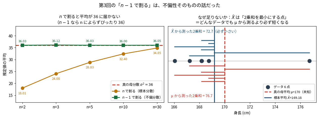 n-1で割る理由を示した図。左は標本サイズnを2から30まで変えたときの推定値の平均を折れ線で示し、nで割ると真の値36より系統的に小さくnが小さいほどひどく外れる一方、n-1で割るとどのnでも36に乗ることを示す。右は6点のデータで標本平均から測った2乗和が真のμから測った2乗和より必ず小さくなることを図解している