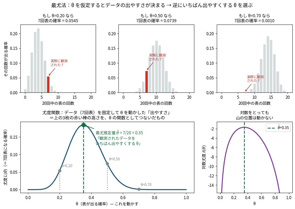 最尤法の考え方を示した図。上段はθを0.20、0.50、0.70と仮定したときの二項分布を並べ、実際に観測された7回のところを赤で強調している。下段左はその赤い棒の高さをθの関数としてつないだ尤度関数で、最大になるのはθ=0.35であることを示す。下段右は対数を取っても山の位置が動かないことを示している