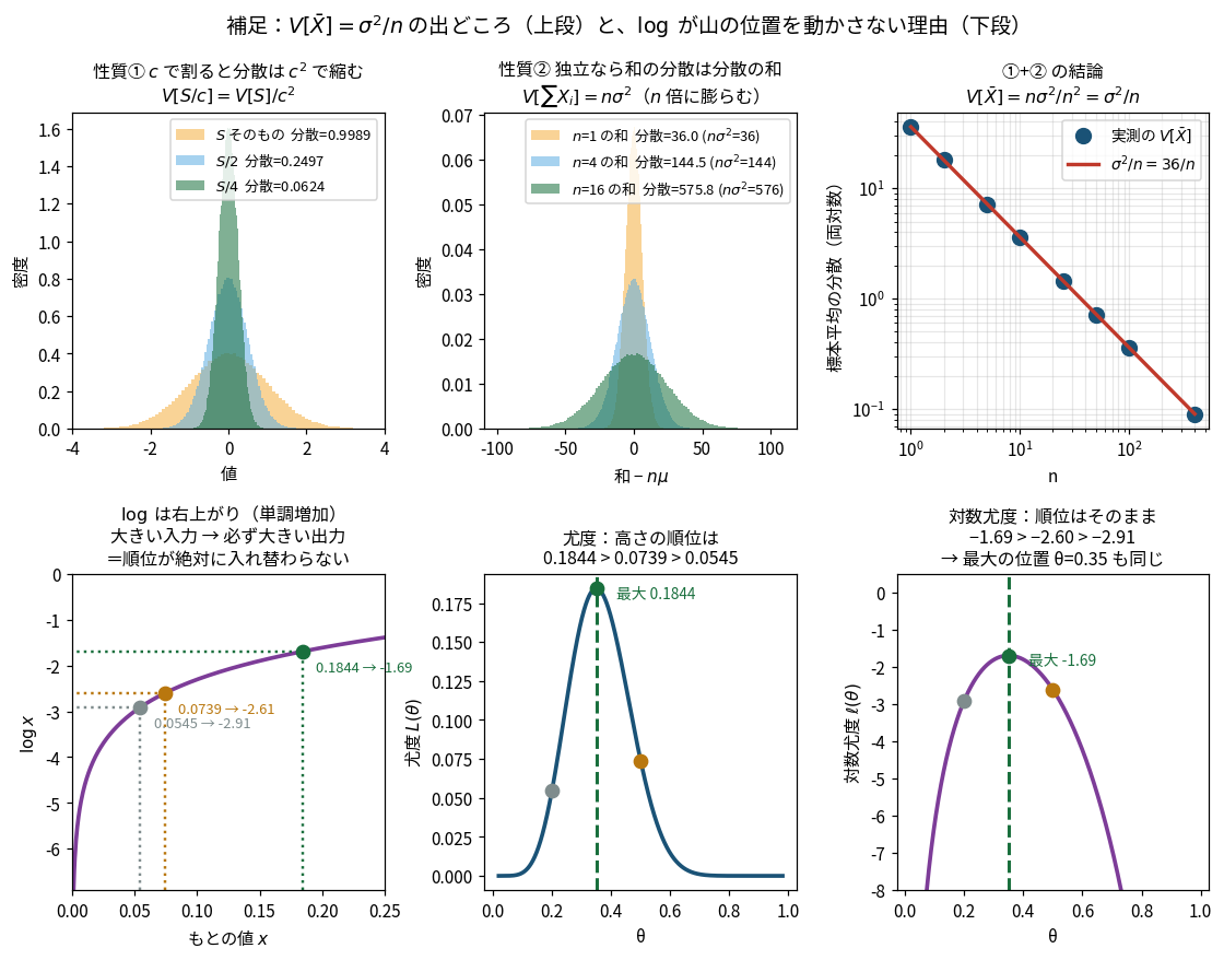 対数を取っても最大値の位置が動かない理由を示した図。下段は対数が単調増加関数なので尤度の大小関係の順位が保たれ、最大値を取るθの位置が動かないことを示す。上段は標本平均の分散がσ²/nになる仕組みを図解している
