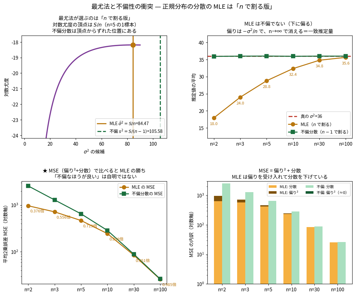 最尤法と不偏性の衝突を示した図。正規分布の分散の最尤推定量はnで割る版であり、真の値より系統的に小さく偏ることを示している。しかしMSEで比較すると偏りを受け入れて分散を下げている最尤推定量の方が小さい