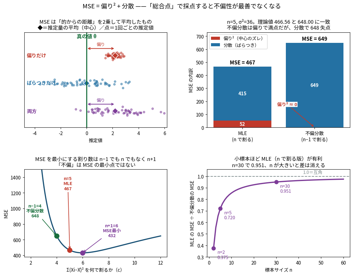 MSEが偏りの2乗と分散の和に分解できることを示した図。的の中心からの距離を2乗して平均したものがMSEであり、n=5でσ²=36のとき理論値466.56と648.00に一致することを確認している。MSEを最小にする割り数はn-1でもnでもなくn+1である