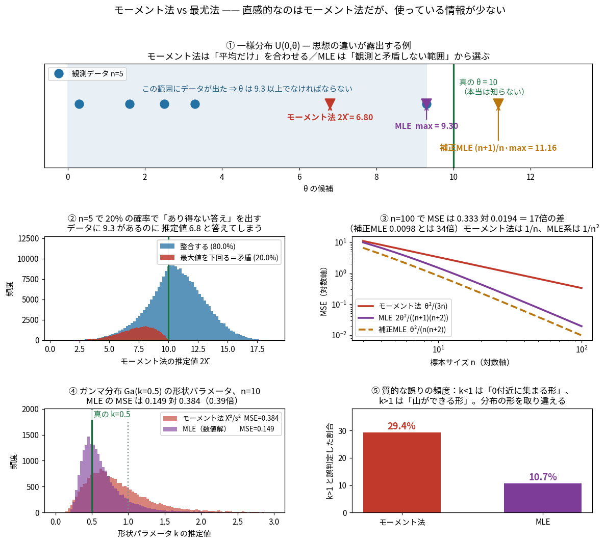 モーメント法と最尤法の比較を示した図。一様分布U(0,θ)では、モーメント法は標本平均の2倍を返すためn=5で20%の確率で観測値より小さい「あり得ない答え」を出す。最尤法のmaxはそうならない