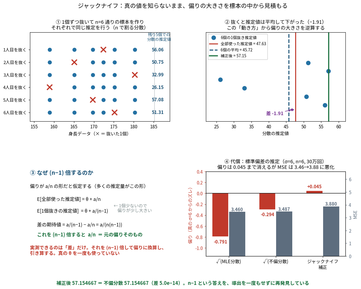 ジャックナイフの仕組みを示した図。データを1個ずつ抜いてn通りの標本を作り、それぞれで同じ推定を行う。抜くと推定値が平均して下がるという動き方から、偏りの大きさを標本の中から逆算できる