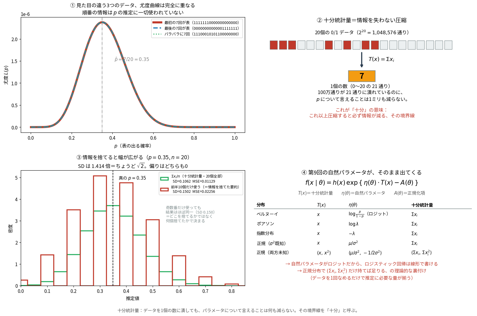 十分統計量を示した図。見た目の違う3つのデータ列でも、表が出た回数が同じなら尤度曲線は完全に重なる。つまりデータの順番の情報はpの推定に一切使われていない。4つめのパネルは指数型分布族の自然パラメータと十分統計量の対応表を示している
