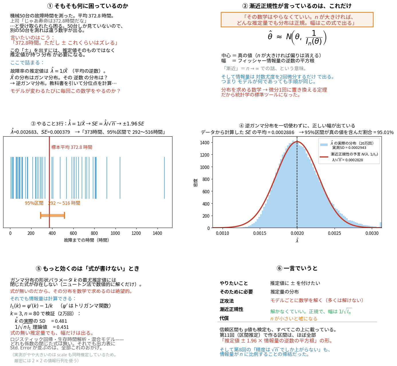 漸近正規性を使うと難しい分布を経由せずに信頼区間が出せることを示した図。指数分布のλの推定では、逆ガンマ分布を一切使わずに λhat、SE=λhat/√n、±1.96SE の3行で正しい幅が得られる