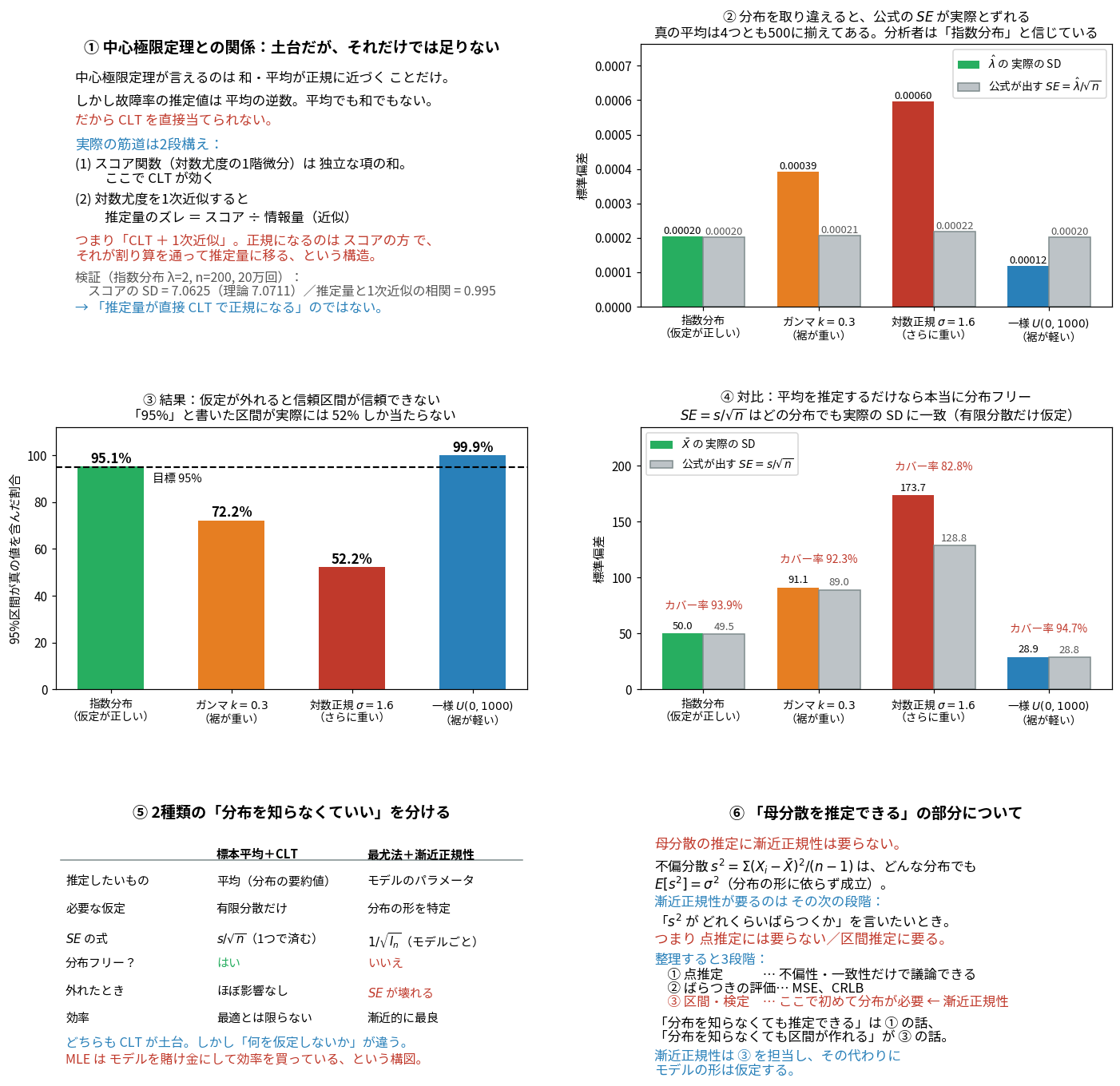 中心極限定理と漸近正規性の違いを示した図。中心極限定理は和や平均についての定理だが、漸近正規性は最尤推定量という非線形な統計量についての定理である。分布を取り違えると公式のSEが実際とずれる