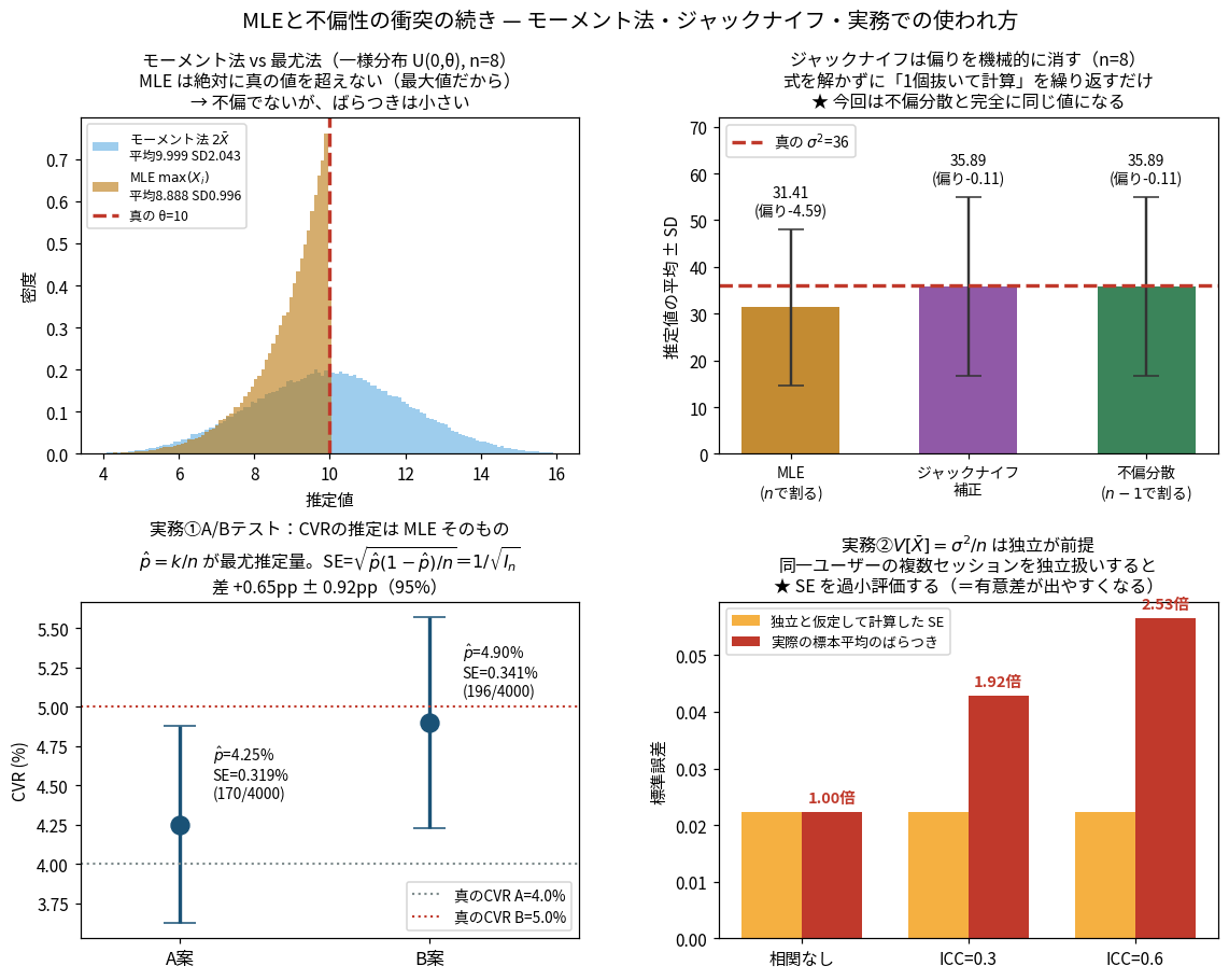 モーメント法・ジャックナイフ・実務での使われ方をまとめた4パネルの図。一様分布でのモーメント法とMLEの比較、ジャックナイフによる偏り補正、A/Bテストのコンバージョン率の標準誤差、クラスター内相関があると標準誤差を過小評価することを示している