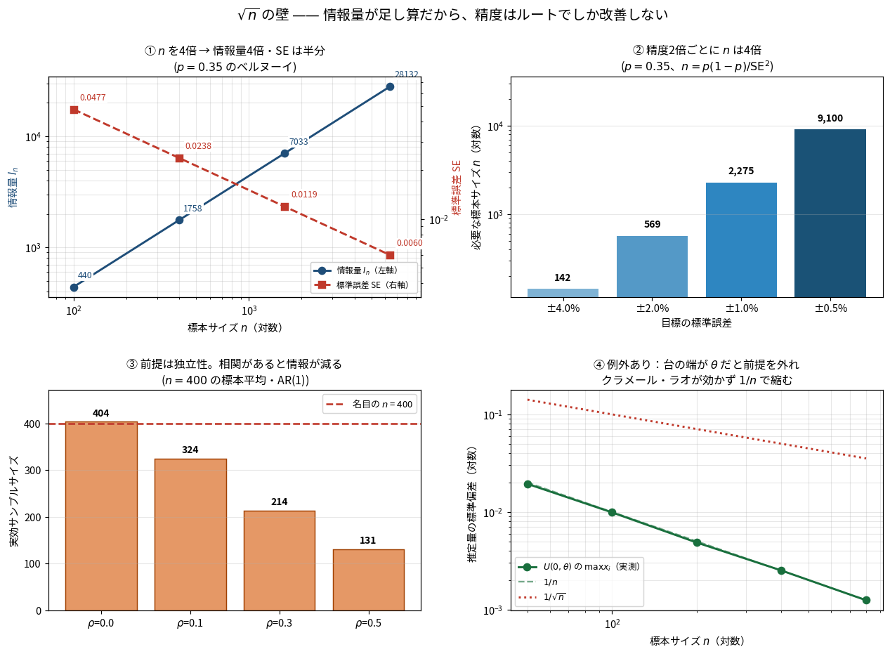 √nの壁を示した4パネルの図。情報量はnに比例して増えるが標準誤差は1/√nで縮むこと、精度を2倍にするにはnを4倍必要なこと、相関があると実効サンプルサイズが減ること、正則条件を外れるとU(0,θ)のmaxのように1/nで縮む例外があることを示している