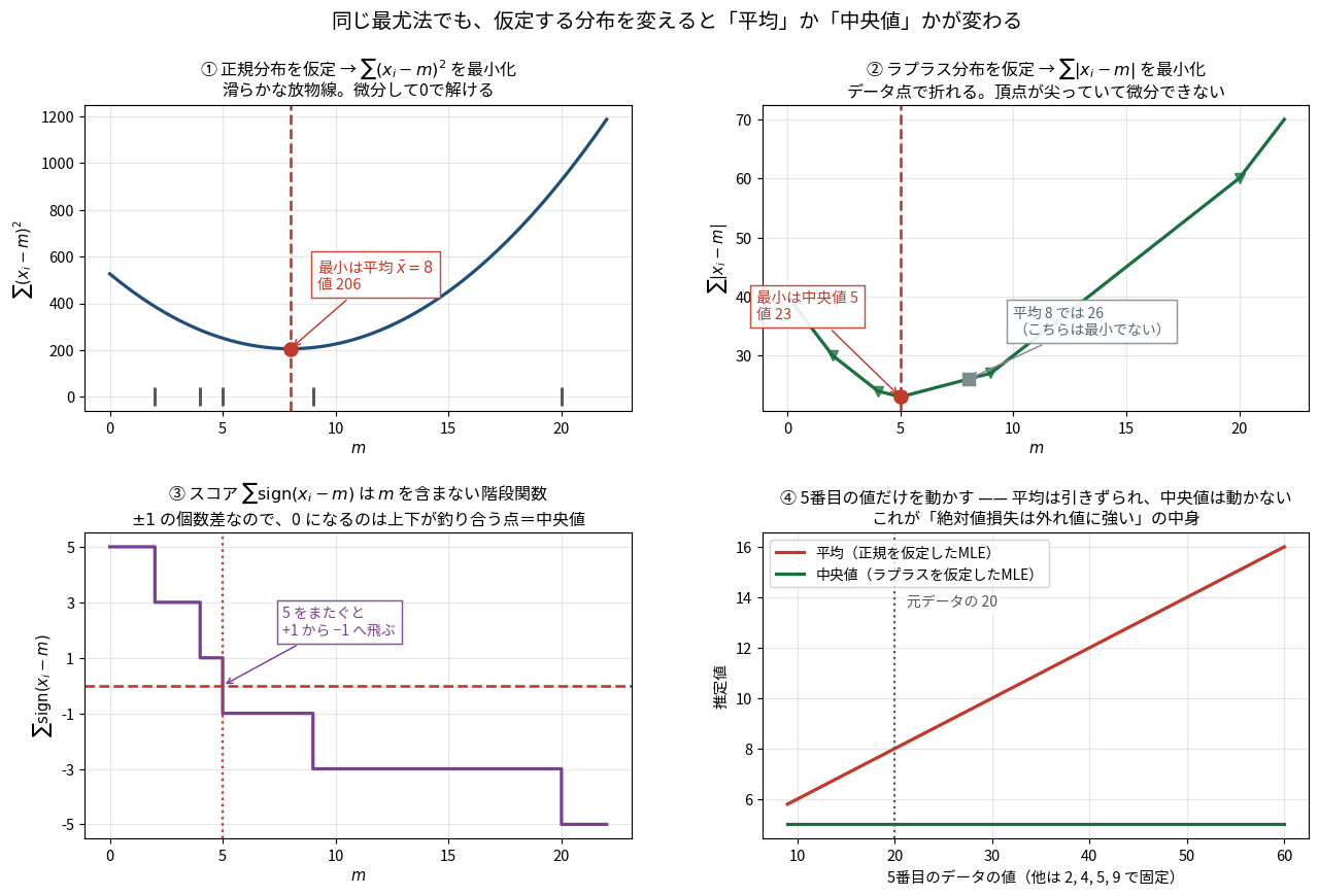 正規分布とラプラス分布で最尤推定の答えが変わることを示した4パネルの図。データ2,4,5,9,20に対して、2乗和は滑らかな放物線で最小が平均8、絶対値和はデータ点で折れる折れ線で最小が中央値5になる。スコア関数はmを含まない階段関数で5をまたぐと符号が飛ぶ。5番目のデータを動かすと平均は引きずられるが中央値は動かない