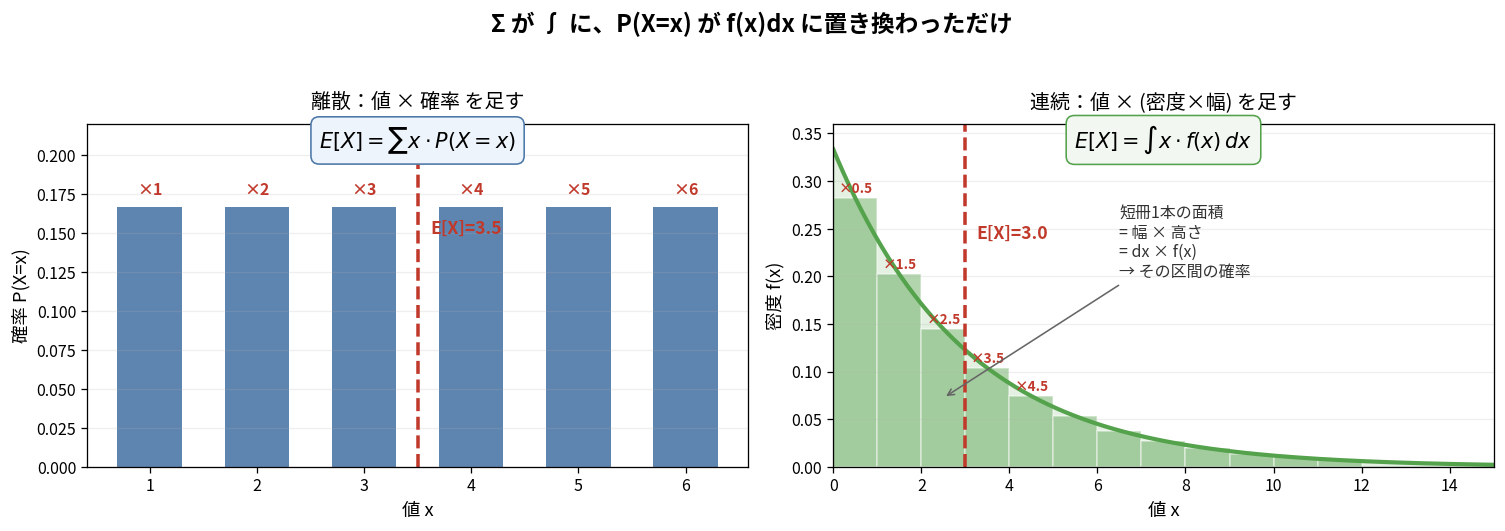 離散と連続の期待値の対応を示した図。左は離散で各値に確率を掛けて足す様子、右は連続で短冊の面積を使う様子