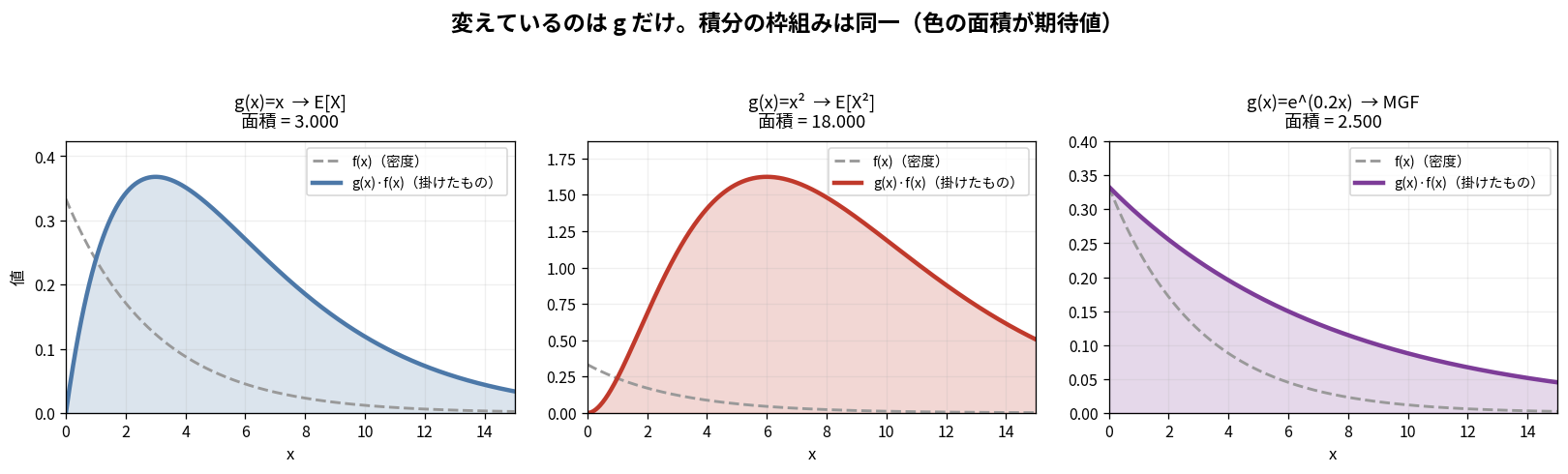 gを差し替えると別の期待値になることを示す図。灰色の破線が密度、色つきの曲線がg(x)f(x)で、その面積が期待値